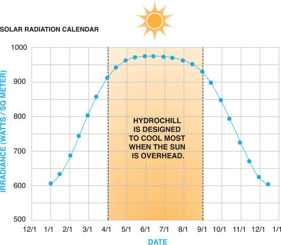 SOLAR RADIATION CALENDAR